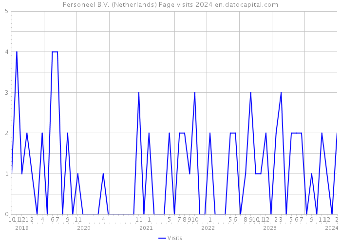 Personeel B.V. (Netherlands) Page visits 2024 