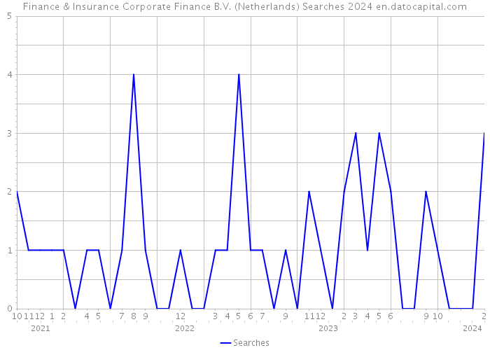 Finance & Insurance Corporate Finance B.V. (Netherlands) Searches 2024 