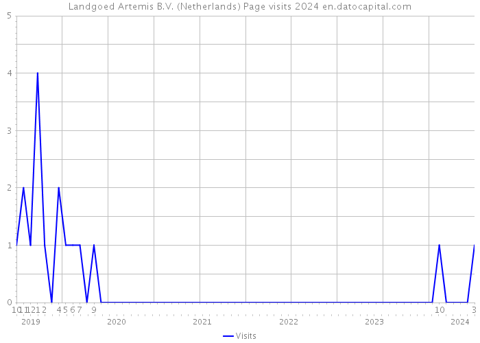 Landgoed Artemis B.V. (Netherlands) Page visits 2024 