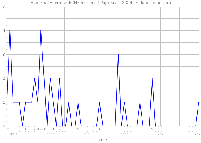 Hubertus Heemskerk (Netherlands) Page visits 2024 