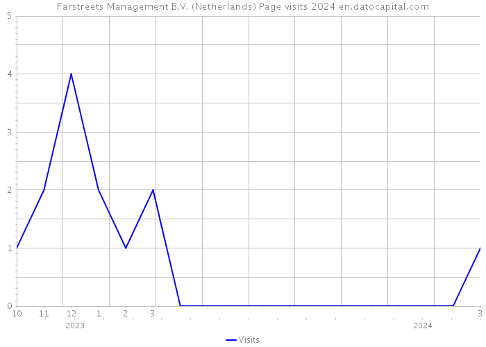Farstreets Management B.V. (Netherlands) Page visits 2024 