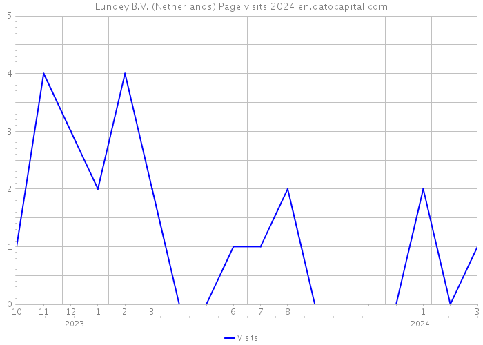 Lundey B.V. (Netherlands) Page visits 2024 