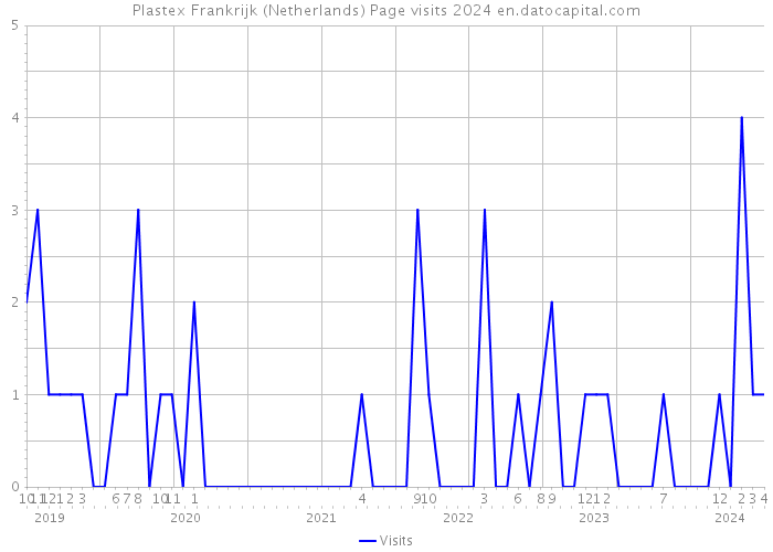 Plastex Frankrijk (Netherlands) Page visits 2024 