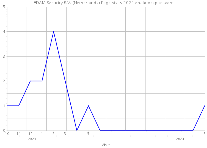 EDAM Security B.V. (Netherlands) Page visits 2024 