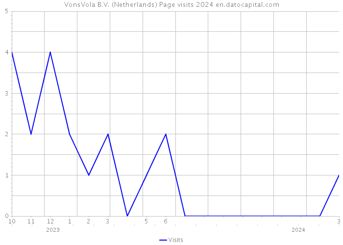 VonsVola B.V. (Netherlands) Page visits 2024 