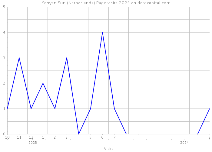 Yanyan Sun (Netherlands) Page visits 2024 