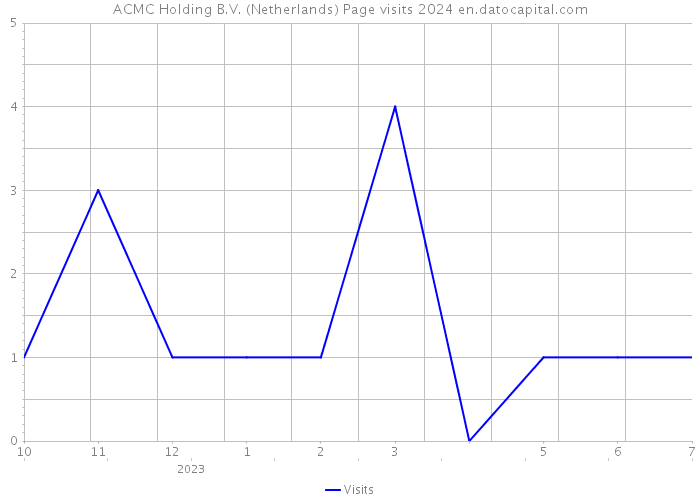 ACMC Holding B.V. (Netherlands) Page visits 2024 