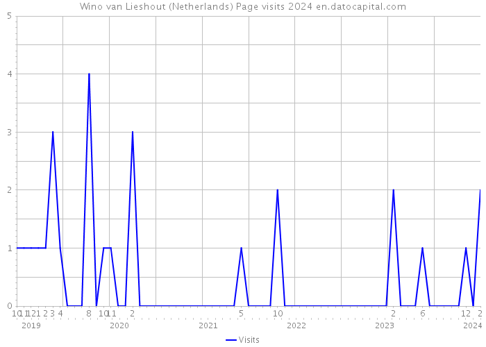 Wino van Lieshout (Netherlands) Page visits 2024 