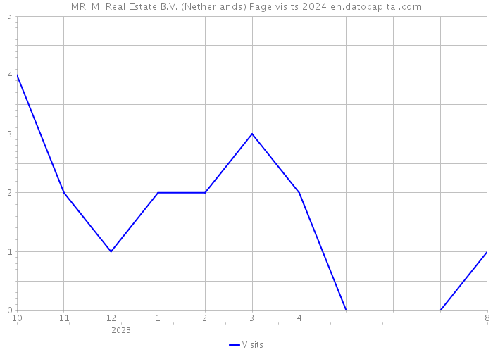 MR. M. Real Estate B.V. (Netherlands) Page visits 2024 