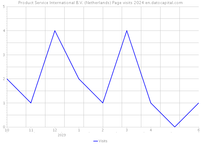 Product Service International B.V. (Netherlands) Page visits 2024 