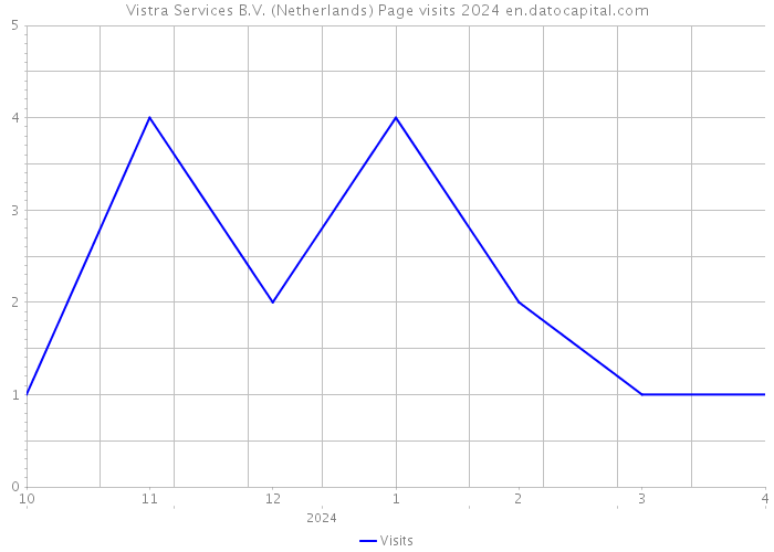 Vistra Services B.V. (Netherlands) Page visits 2024 