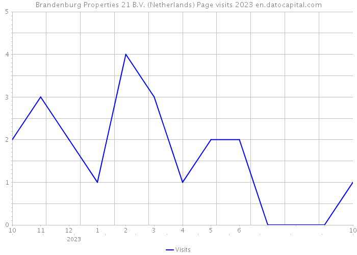Brandenburg Properties 21 B.V. (Netherlands) Page visits 2023 