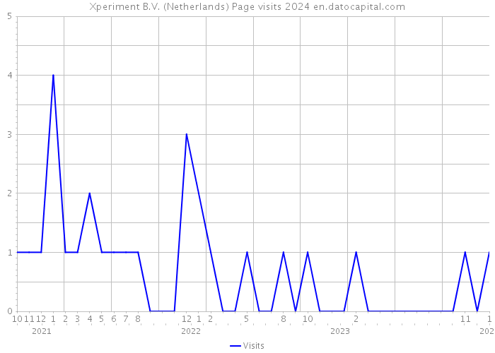 Xperiment B.V. (Netherlands) Page visits 2024 