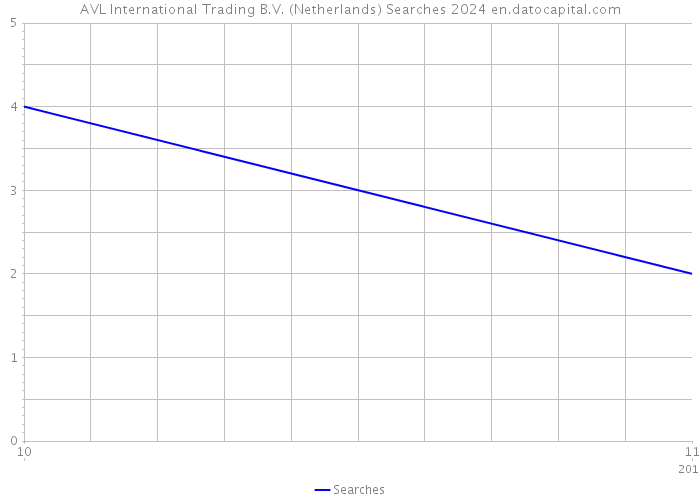AVL International Trading B.V. (Netherlands) Searches 2024 