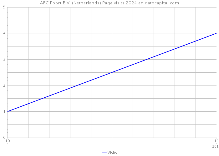 AFC Poort B.V. (Netherlands) Page visits 2024 