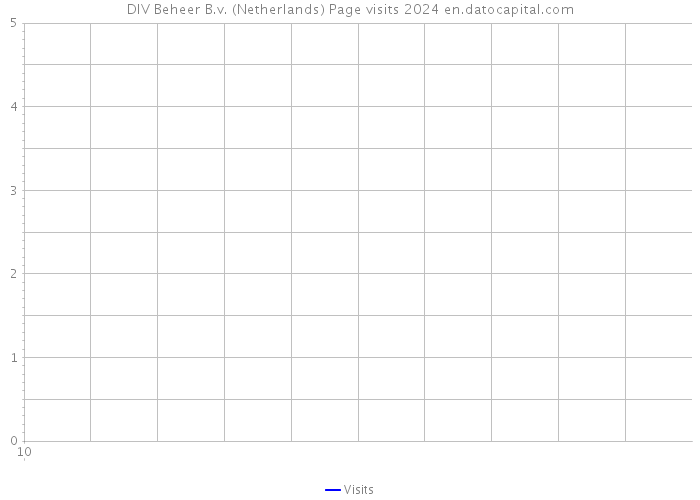 DIV Beheer B.v. (Netherlands) Page visits 2024 