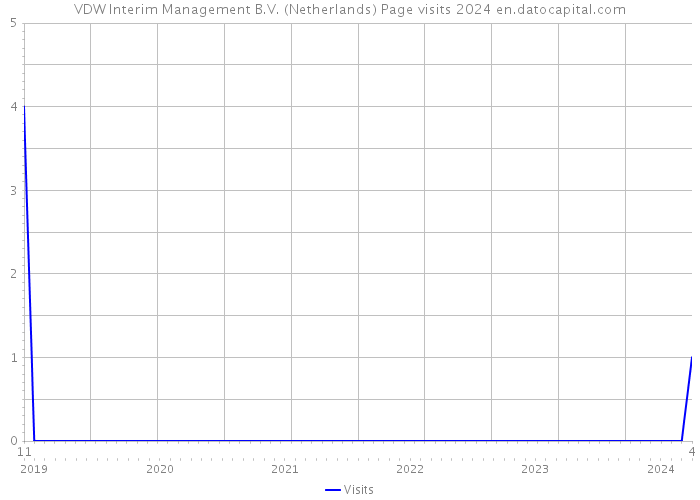 VDW Interim Management B.V. (Netherlands) Page visits 2024 