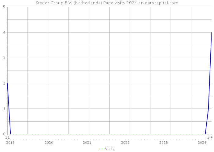 Steder Group B.V. (Netherlands) Page visits 2024 