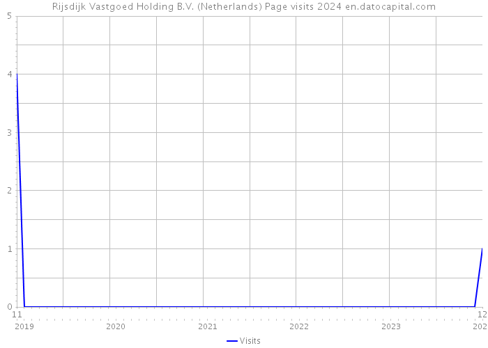 Rijsdijk Vastgoed Holding B.V. (Netherlands) Page visits 2024 