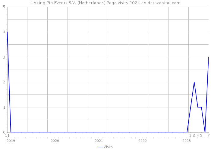 Linking Pin Events B.V. (Netherlands) Page visits 2024 