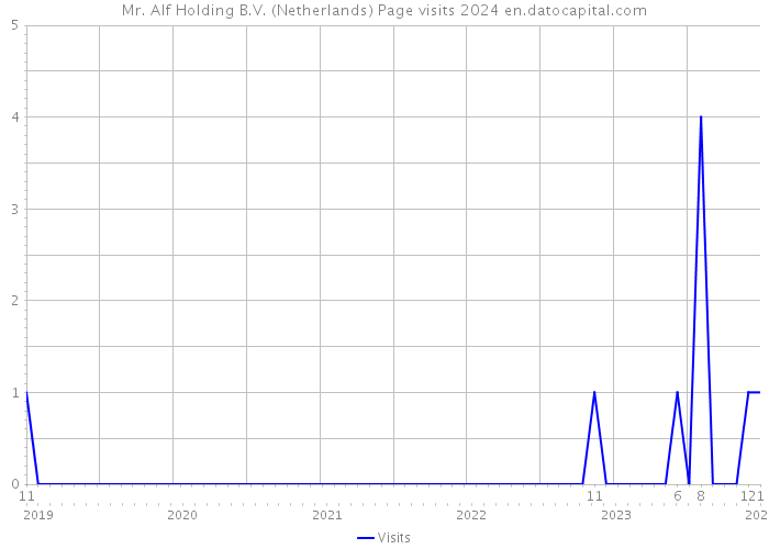 Mr. Alf Holding B.V. (Netherlands) Page visits 2024 