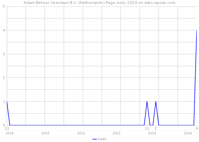 Adam Beheer Veendam B.V. (Netherlands) Page visits 2024 