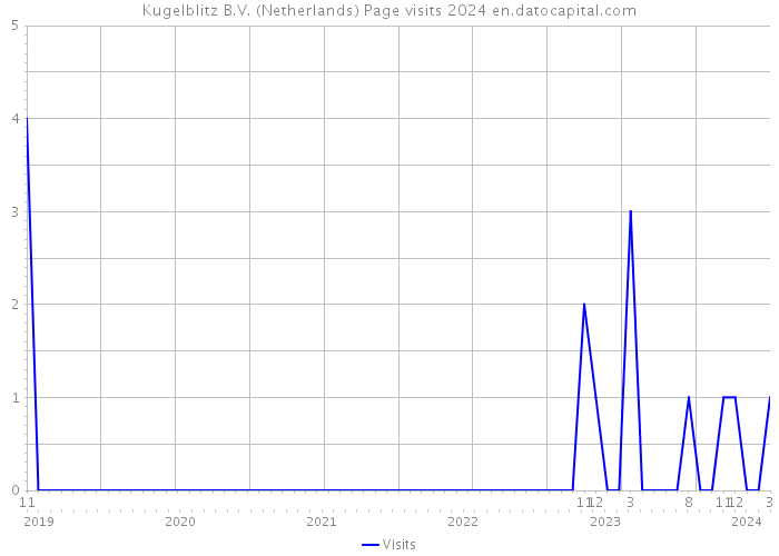 Kugelblitz B.V. (Netherlands) Page visits 2024 