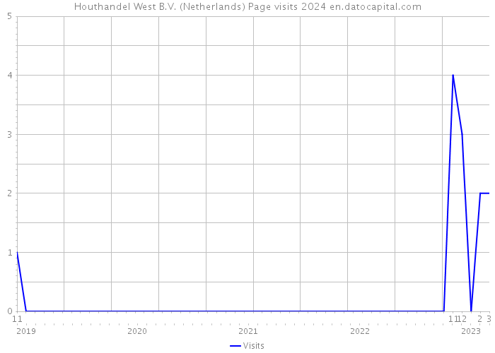 Houthandel West B.V. (Netherlands) Page visits 2024 