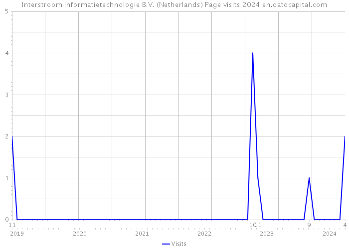 Interstroom Informatietechnologie B.V. (Netherlands) Page visits 2024 