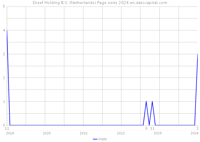 Dreef Holding B.V. (Netherlands) Page visits 2024 