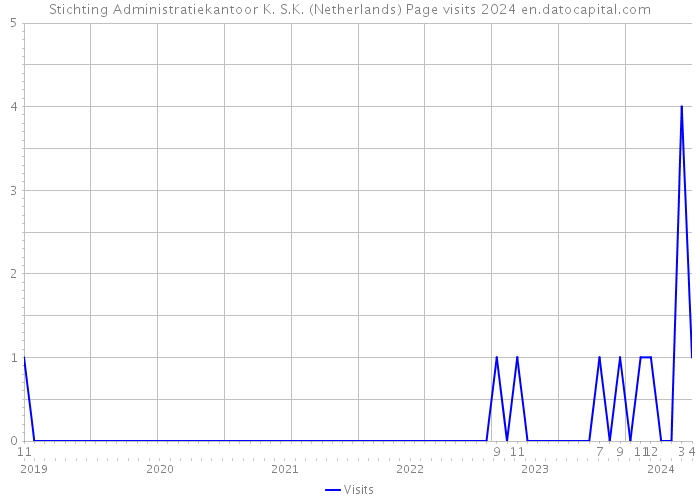 Stichting Administratiekantoor K. S.K. (Netherlands) Page visits 2024 