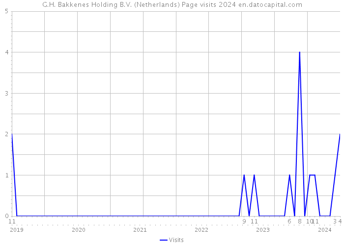G.H. Bakkenes Holding B.V. (Netherlands) Page visits 2024 