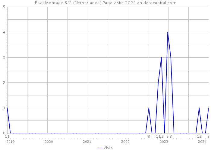 Booi Montage B.V. (Netherlands) Page visits 2024 