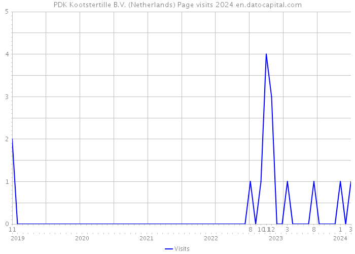 PDK Kootstertille B.V. (Netherlands) Page visits 2024 