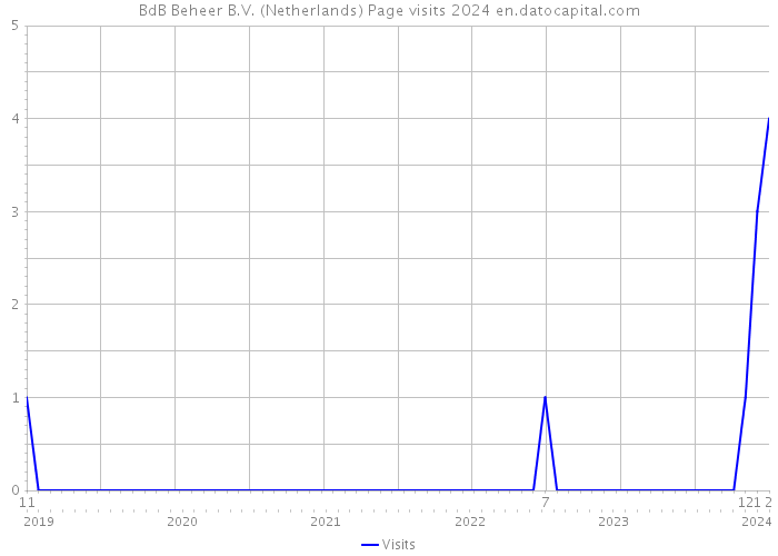 BdB Beheer B.V. (Netherlands) Page visits 2024 