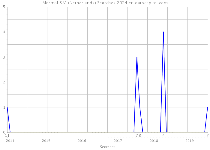 Marmol B.V. (Netherlands) Searches 2024 