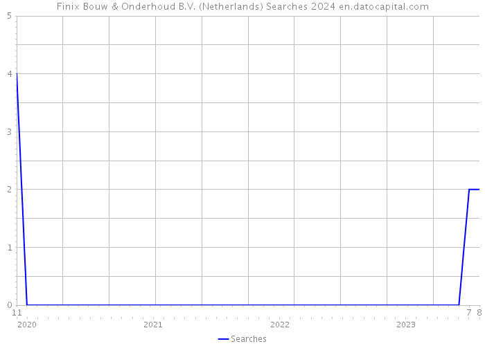 Finix Bouw & Onderhoud B.V. (Netherlands) Searches 2024 