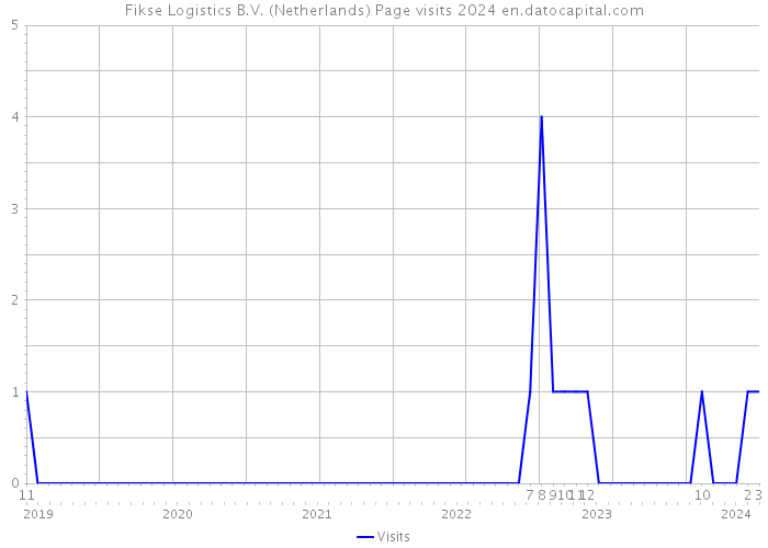 Fikse Logistics B.V. (Netherlands) Page visits 2024 