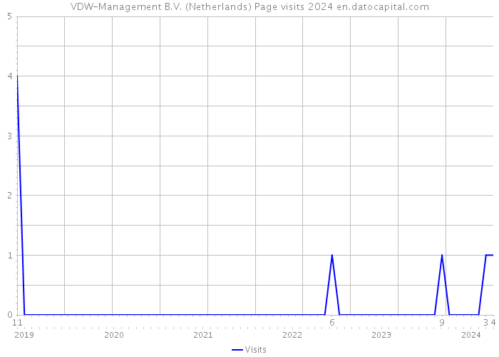 VDW-Management B.V. (Netherlands) Page visits 2024 