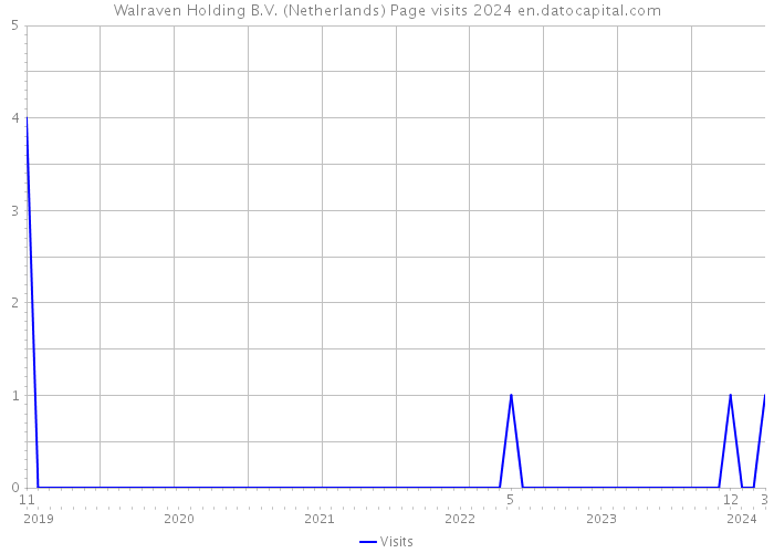 Walraven Holding B.V. (Netherlands) Page visits 2024 