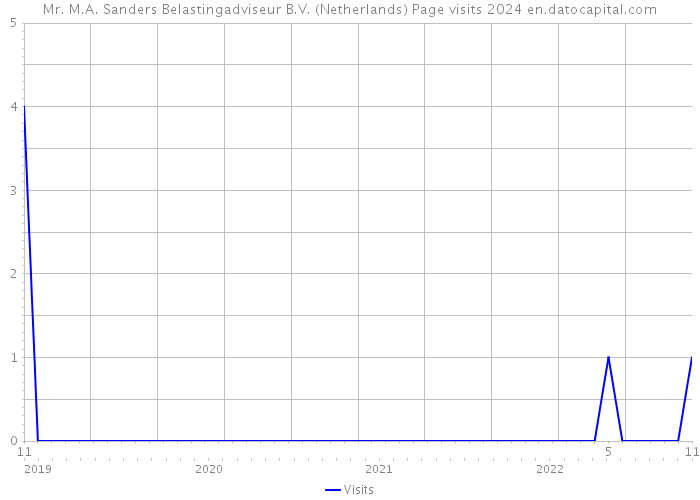 Mr. M.A. Sanders Belastingadviseur B.V. (Netherlands) Page visits 2024 