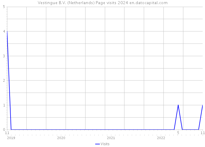 Vestingue B.V. (Netherlands) Page visits 2024 