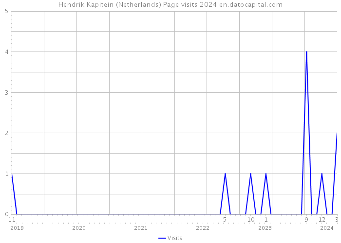 Hendrik Kapitein (Netherlands) Page visits 2024 