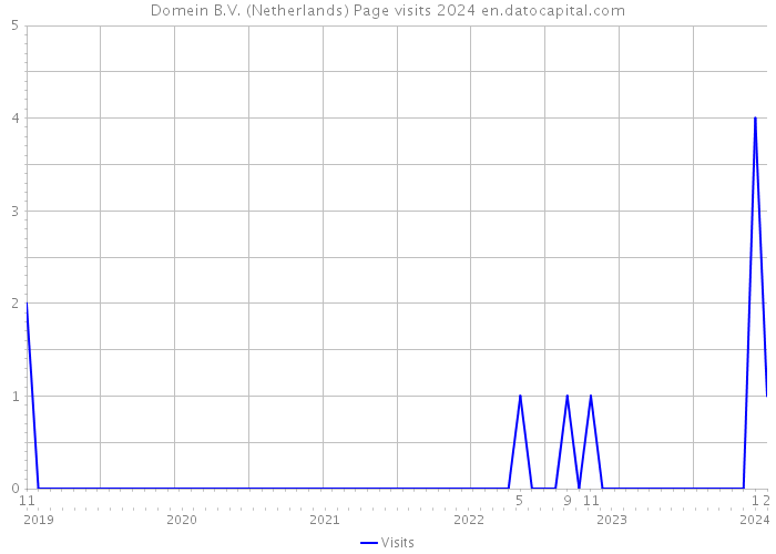 Domein B.V. (Netherlands) Page visits 2024 