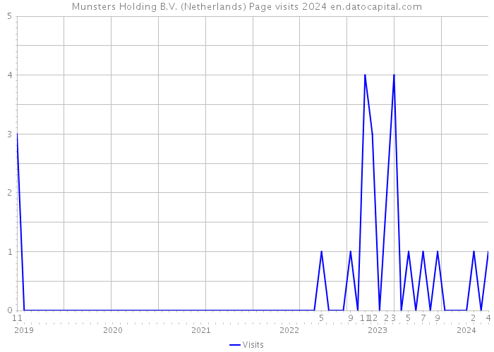 Munsters Holding B.V. (Netherlands) Page visits 2024 