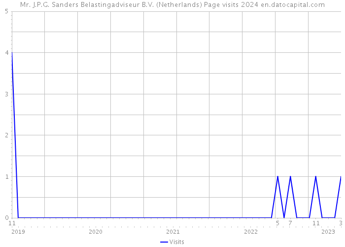 Mr. J.P.G. Sanders Belastingadviseur B.V. (Netherlands) Page visits 2024 