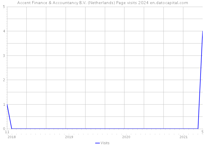 Accent Finance & Accountancy B.V. (Netherlands) Page visits 2024 