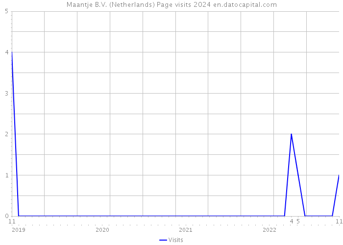 Maantje B.V. (Netherlands) Page visits 2024 