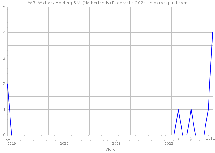 W.R. Wichers Holding B.V. (Netherlands) Page visits 2024 