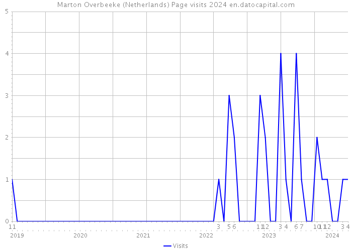 Marton Overbeeke (Netherlands) Page visits 2024 